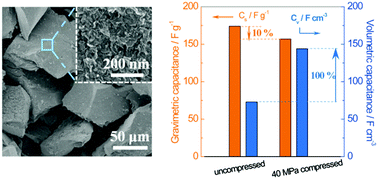 Graphical abstract: Compressed porous graphene particles for use as supercapacitor electrodes with excellent volumetric performance