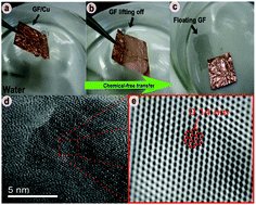 Graphical abstract: Water-mediated and instantaneous transfer of graphene grown at 220 °C enabled by a plasma