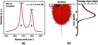 Graphical abstract: Direct observation of structural and defect evolution in C-rich SiC using in situ helium ion microscopy