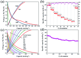 Graphical abstract: An unexpected large capacity of ultrafine manganese oxide as a sodium-ion battery anode