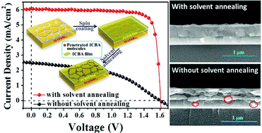 Graphical abstract: A perovskite cell with a record-high-Voc of 1.61 V based on solvent annealed CH3NH3PbBr3/ICBA active layer