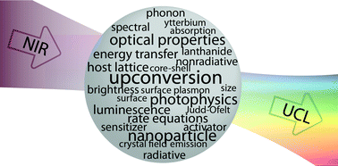 Graphical abstract: Lanthanide upconversion luminescence at the nanoscale: fundamentals and optical properties