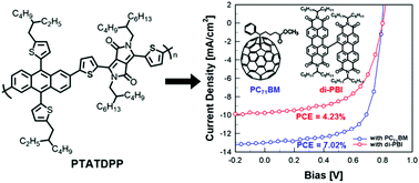 Graphical abstract: A low band-gap copolymer composed of thienyl substituted anthracene and diketopyrrolopyrrole compatible with multiple electron acceptors for high efficiency polymer solar cells