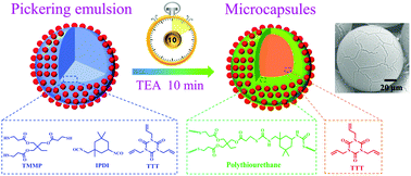 Graphical abstract: Thiol–isocyanate click reaction in a Pickering emulsion: a rapid and efficient route to encapsulation of healing agents