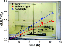 Graphical abstract: Lights on! A significant photoenhancement effect on ATRP by ambient laboratory light