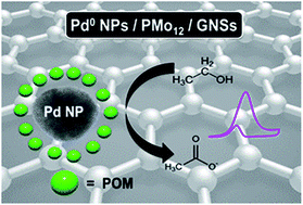 Graphical abstract: A polyoxometalate-assisted approach for synthesis of Pd nanoparticles on graphene nanosheets: synergistic behaviour for enhanced electrocatalytic activity
