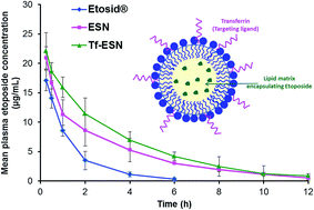 Graphical abstract: Nanomedicines for targeted delivery of etoposide to non-small cell lung cancer using transferrin functionalized nanoparticles