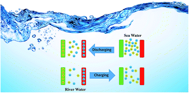 Graphical abstract: Application of electrodeposited cobalt hexacyanoferrate film to extract energy from water salinity gradients