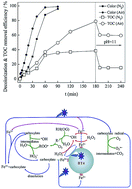 Graphical abstract: Degradation of the azo dye Orange G in a fluidized bed reactor using iron oxide as a heterogeneous photo-Fenton catalyst