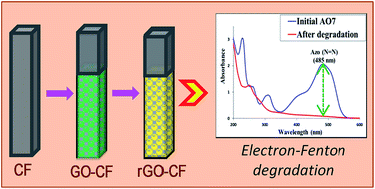 Graphical abstract: A highly active based graphene cathode for the electro-fenton reaction