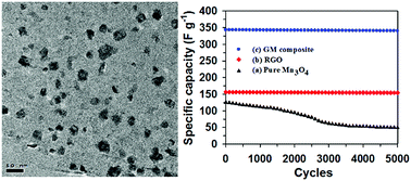 Graphical abstract: Microwave-assisted in situ synthesis of reduced graphene oxide/Mn3O4 composites for supercapacitor applications
