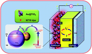 Graphical abstract: Facile synthesis of Au@TiO2 nanocomposite and its application as a photoanode in dye-sensitized solar cells