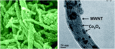 Graphical abstract: Anchoring cobalt oxide nanoparticles on to the surface multiwalled carbon nanotubes for improved supercapacitive performances