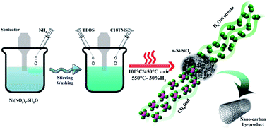 Graphical abstract: Nanonickel catalyst reinforced with silicate for methane decomposition to produce hydrogen and nanocarbon: synthesis by co-precipitation cum modified Stöber method