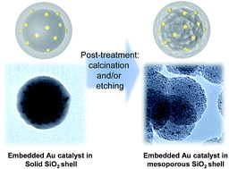 Graphical abstract: Au nanoparticle-embedded SiO2–Au@SiO2 catalysts with improved catalytic activity, enhanced stability to metal sintering and excellent recyclability