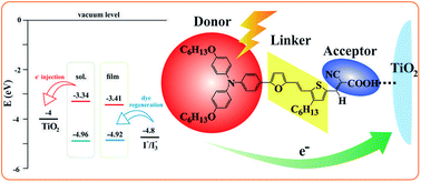 Graphical abstract: A new sensitizer containing dihexyloxy-substituted triphenylamine as donor and a binary conjugated spacer for dye-sensitized solar cells