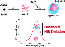 Graphical abstract: Thiol-based non-injection synthesis of near-infrared Ag2S/ZnS core/shell quantum dots