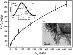 Graphical abstract: Superior As(iii) removal performance of hydrous MnOOH nanorods from water