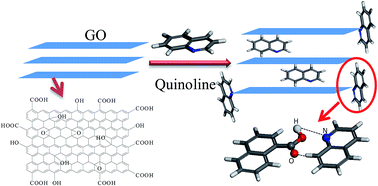 Graphical abstract: Adsorption of quinoline from liquid hydrocarbons on graphite oxide and activated carbons