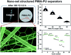 Graphical abstract: Nanonet-structured poly(m-phenylene isophthalamide)–polyurethane membranes with enhanced thermostability and wettability for high power lithium ion batteries