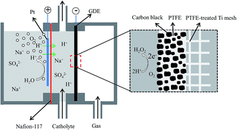 Graphical abstract: In situ electrosynthesis of hydrogen peroxide with an improved gas diffusion cathode by rolling carbon black and PTFE