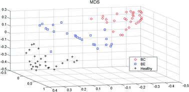 Graphical abstract: Distinguishing the serum metabolite profiles differences in breast cancer by gas chromatography mass spectrometry and random forest method