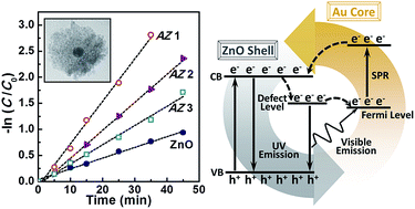 Graphical abstract: UV photocatalytic activity of Au@ZnO core–shell nanostructure with enhanced UV emission