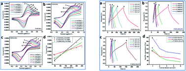 Graphical abstract: Energy storage and surface protection properties of dianiline co-polymers