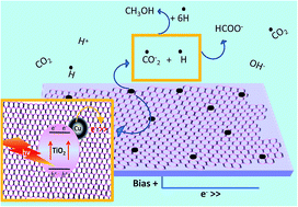 Graphical abstract: A sol–gel derived, copper-doped, titanium dioxide–reduced graphene oxide nanocomposite electrode for the photoelectrocatalytic reduction of CO2 to methanol and formic acid