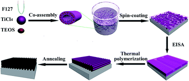 Graphical abstract: Fabrication of SiO2 incorporated ordered mesoporous TiO2 composite films as functional Pt supports for photo-electrocatalytic methanol oxidation
