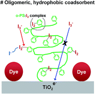 Graphical abstract: TiO2 surface engineering with multifunctional oligomeric polystyrene coadsorbent for dye-sensitized solar cells
