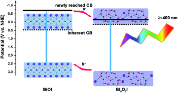 Graphical abstract: A facile approach to construct BiOI/Bi5O7I composites with heterostructures: efficient charge separation and enhanced photocatalytic activity