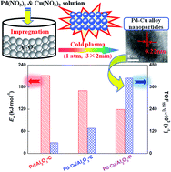 Graphical abstract: Synthesis of alumina supported Pd–Cu alloy nanoparticles for CO oxidation via a fast and facile method