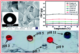 Graphical abstract: A facile preparation of superhydrophobic and oleophilic precipitated calcium carbonate sorbent powder for oil spill clean-ups from water and land surfaces