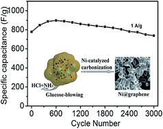 Graphical abstract: A facile novel preparation of three-dimensional Ni@graphene by catalyzed glucose blowing for high-performance supercapacitor electrodes