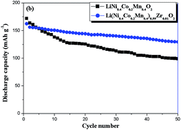 Graphical abstract: Synthesis and characterization of Zr-doped LiNi0.4Co0.2Mn0.4O2 cathode materials for lithium ion batteries