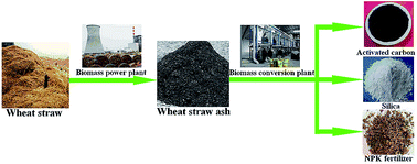 Graphical abstract: A green route for preparation of low surface area SiO2 microspheres from wheat straw ash with activated carbon and NPK compound fertilizer as by-products