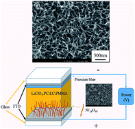 Graphical abstract: A complementary electrochromic device based on W18O49 nanowire arrays and Prussian blue thin films