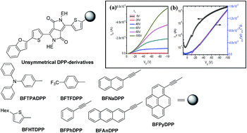 Graphical abstract: A detailed study on the thermal, photo-physical and electrochemical properties and OFET applications of D–π–A–π–D structured unsymmetrical diketopyrrolopyrrole materials