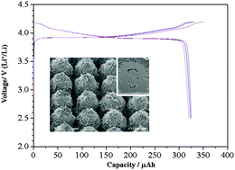 Graphical abstract: Flux growth of patterned LiCoO2 crystal arrays directly on a Pt substrate in molten LiNO3