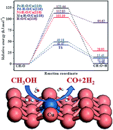 Graphical abstract: Theoretical study on the influence of a secondary metal on the Cu(110) surface in the presence of H2O for methanol decomposition