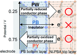 Graphical abstract: A low-temperature sintered heterostructure solid film of coordination polymer nanoparticles: an electron-rectifier function based on partially oxidised/reduced conductor phases of Prussian blue