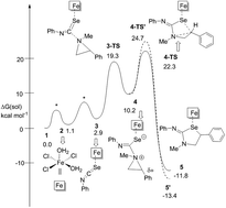 Graphical abstract: A computational study to unravel the selectivity in an iron-catalysed [3 + 2] cycloaddition of aziridine and heterocumulenes