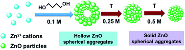 Graphical abstract: Additive-free 1,4-butanediol mediated synthesis: a suitable route to obtain nanostructured, mesoporous spherical zinc oxide materials with multifunctional properties