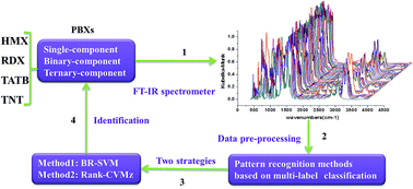 Graphical abstract: A facile strategy applied to simultaneous qualitative-detection on multiple components of mixture samples: a joint study of infrared spectroscopy and multi-label algorithms on PBX explosives