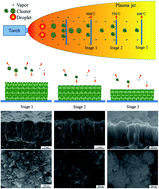 Graphical abstract: Controlling grain size in columnar YSZ coating formation by droplet filtering assisted PS-PVD processing