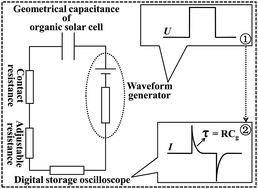 Graphical abstract: A simple method to experimentally determine the accurate RC-constant in nanosecond timescale transient photocurrent measurements on organic solar cells