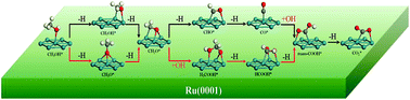 Graphical abstract: Methanol oxidation on Ru(0001) for direct methanol fuel cells: analysis of the competitive reaction mechanism