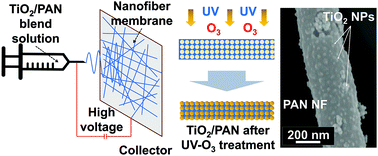 Graphical abstract: A simple UV-ozone surface treatment to enhance photocatalytic performance of TiO2 loaded polymer nanofiber membranes