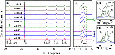 Graphical abstract: Microstructure, electrical properties and temperature stability in Bi0.5Na0.5Zr0.95Ce0.05O3 modified R–T phase boundary of potassium-sodium niobium lead-free ceramics